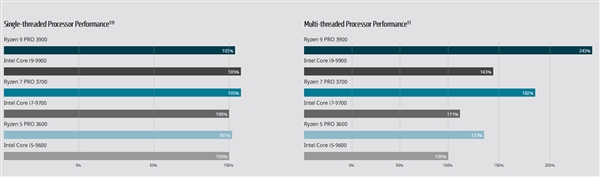 AMD发布第三代锐龙/速龙Pro：12核心24线程仅65W