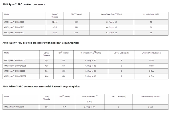 AMD发布第三代锐龙/速龙Pro：12核心24线程仅65W