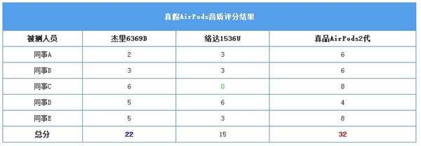 真假AirPods对比：只要300块，但李鬼始终干不过李逵