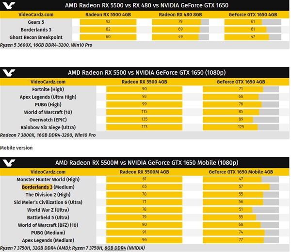 AMD发布RX 5500系列显卡：7nm Navi核心、性能超RX 480/GTX 1650