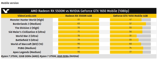微星推出Alpha 15游戏本：率先搭载AMD RX 5500M显卡