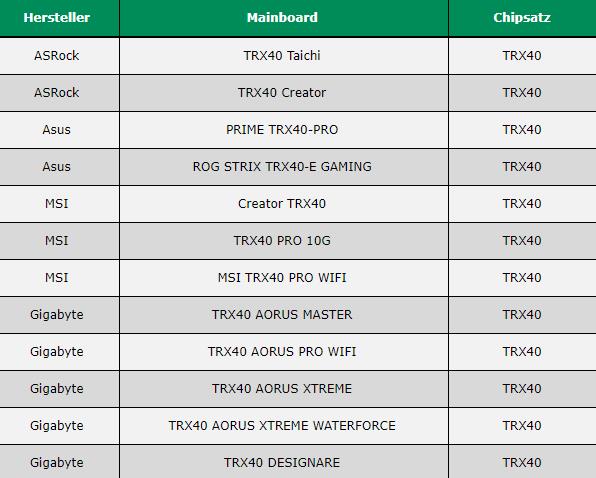 三代锐龙Threadripper直上24核 12款TRX40主板蓄势待发