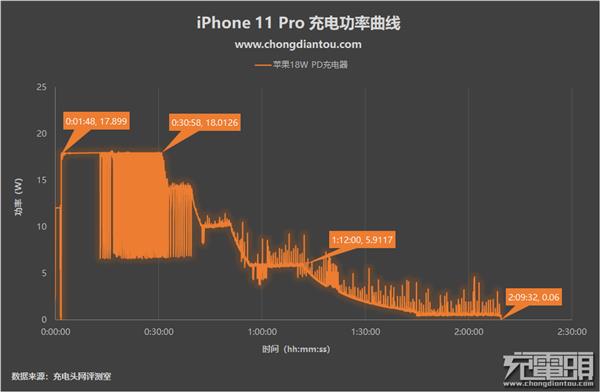 有没有必要换掉原装充电器？iPhone 11 Pro充电评测