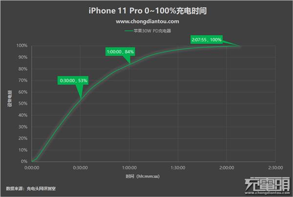 有没有必要换掉原装充电器？iPhone 11 Pro充电评测