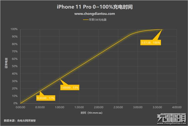 有没有必要换掉原装充电器？iPhone 11 Pro充电评测