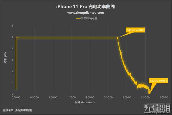 有没有必要换掉原装充电器？iPhone 11 Pro充电评测