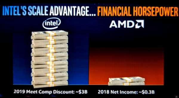 有钱就是任性：Intel推广费用十倍于AMD年利润