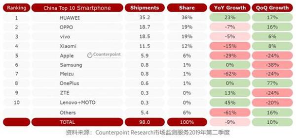 三星手机重返中国失利：关闭本地工厂 市场份额仍1%