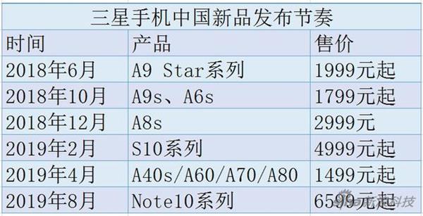 三星手机重返中国失利:关闭本地工厂 市场份额仍1%
