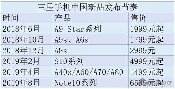 三星手机重返中国失利：关闭本地工厂 市场份额仍1%