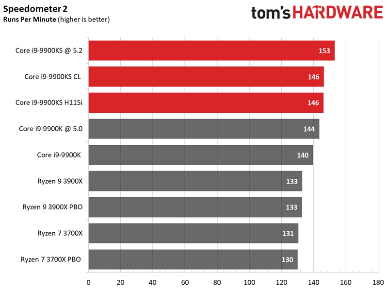 Intel i9-9900KS特别版首测：八核5GHz稳居游戏之王