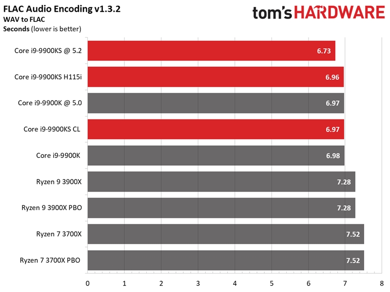 Intel i9-9900KS特别版首测：八核5GHz稳居游戏之王