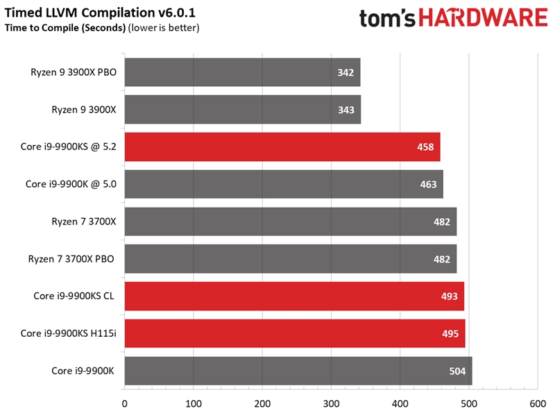 Intel i9-9900KS特别版首测：八核5GHz稳居游戏之王