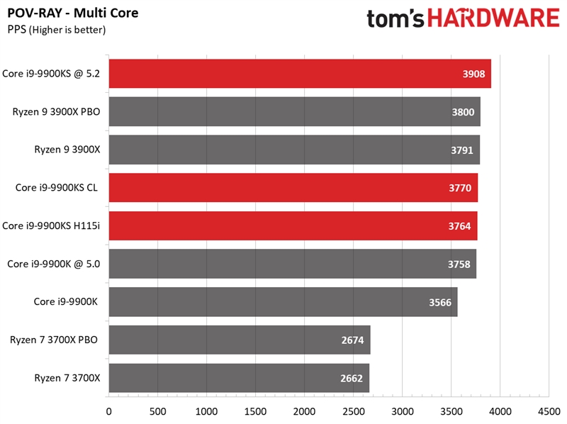 Intel i9-9900KS特别版首测：八核5GHz稳居游戏之王