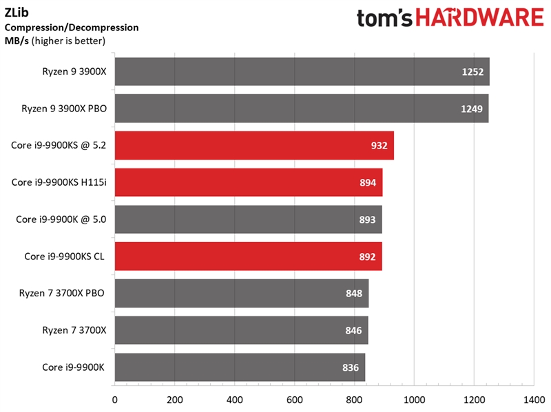 Intel i9-9900KS特别版首测：八核5GHz稳居游戏之王