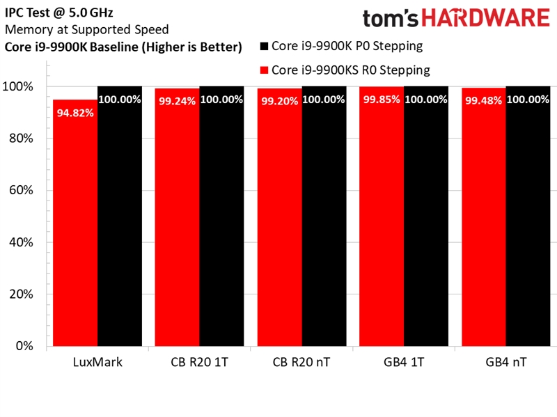 Intel i9-9900KS特别版首测：八核5GHz稳居游戏之王