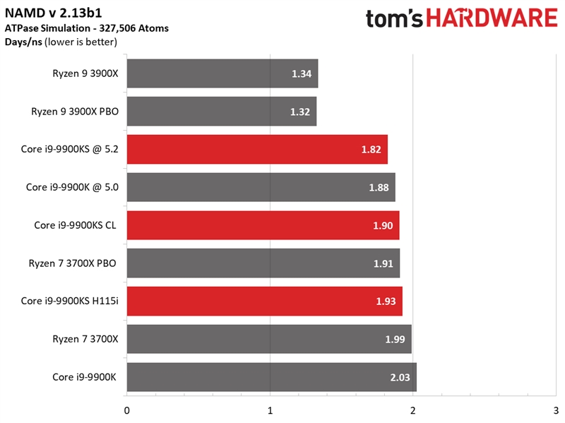 Intel i9-9900KS特别版首测：八核5GHz稳居游戏之王