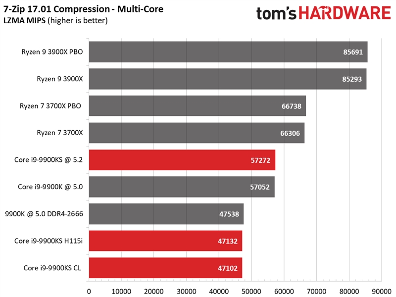 Intel i9-9900KS特别版首测：八核5GHz稳居游戏之王