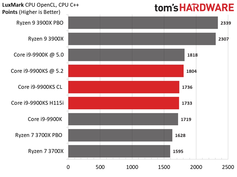 Intel i9-9900KS特别版首测：八核5GHz稳居游戏之王