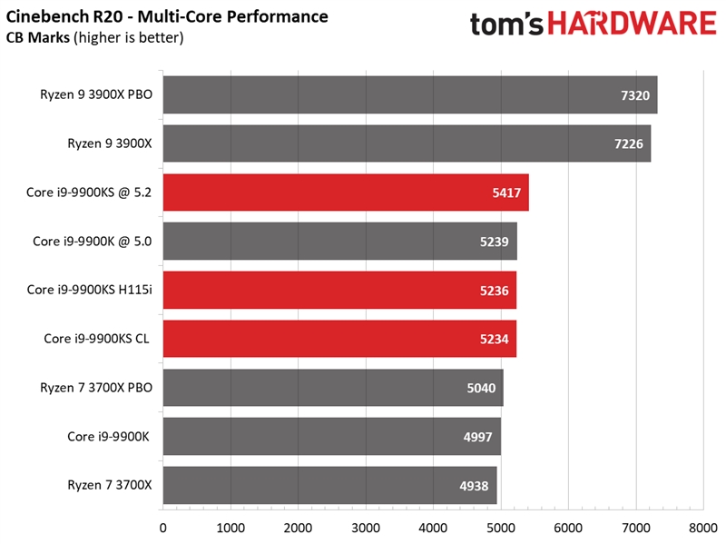 Intel i9-9900KS特别版首测：八核5GHz稳居游戏之王