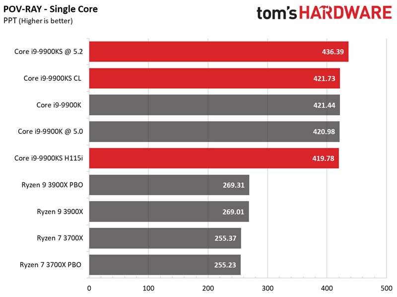 Intel i9-9900KS特别版首测：八核5GHz稳居游戏之王