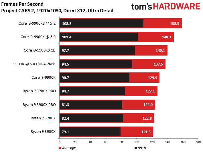 Intel i9-9900KS特别版首测：八核5GHz稳居游戏之王