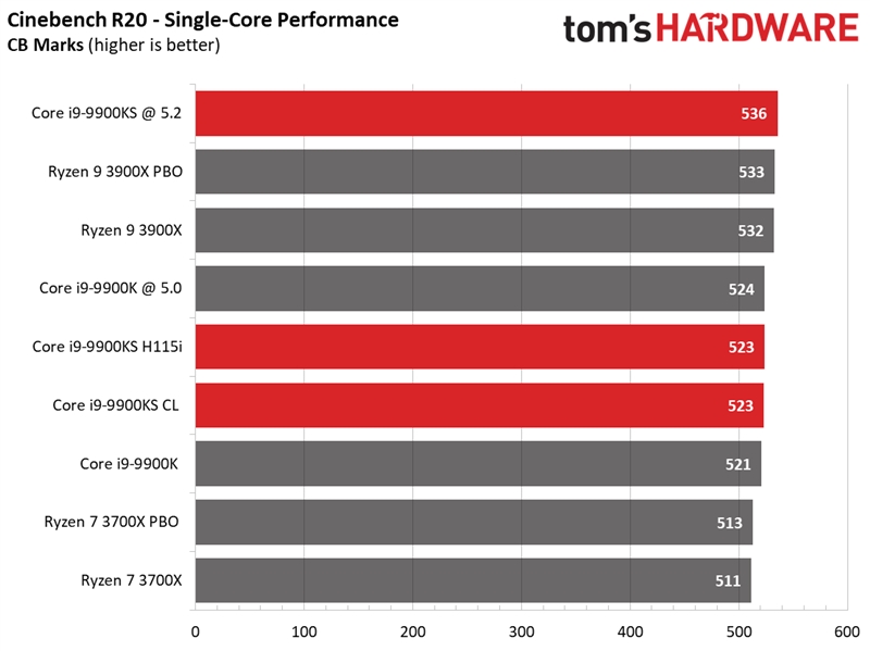 Intel i9-9900KS特别版首测：八核5GHz稳居游戏之王