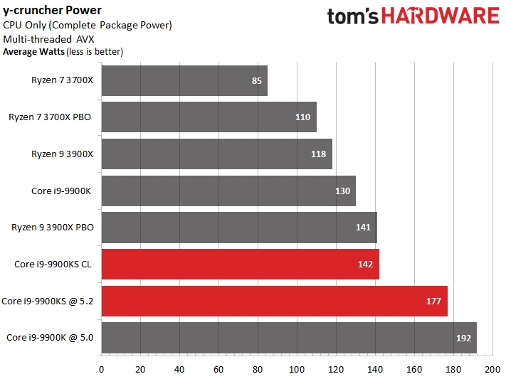 Intel i9-9900KS特别版首测：八核5GHz稳居游戏之王