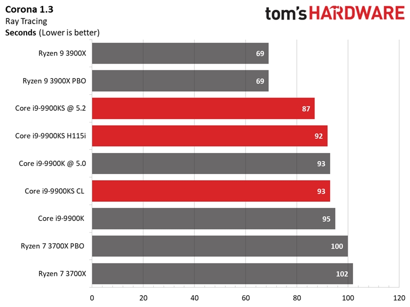 Intel i9-9900KS特别版首测：八核5GHz稳居游戏之王