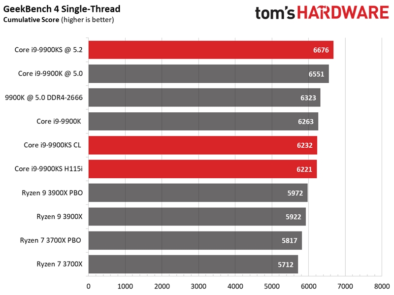 Intel i9-9900KS特别版首测：八核5GHz稳居游戏之王