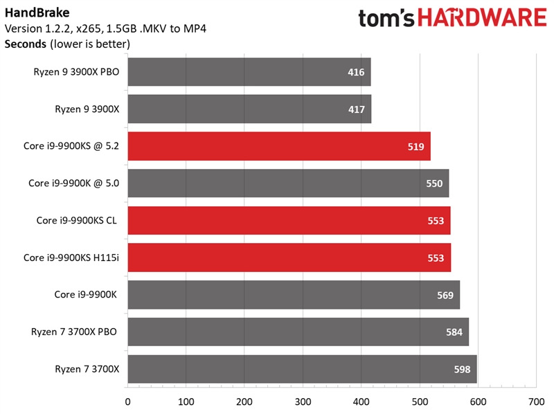 Intel i9-9900KS特别版首测：八核5GHz稳居游戏之王