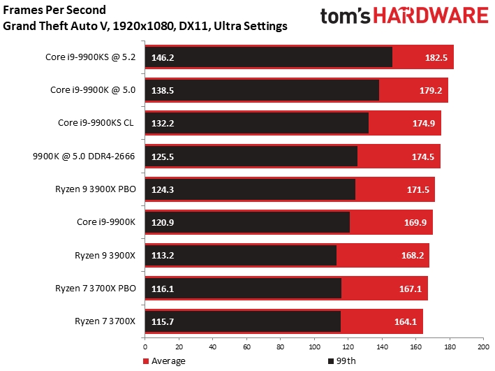 Intel i9-9900KS特别版首测：八核5GHz稳居游戏之王