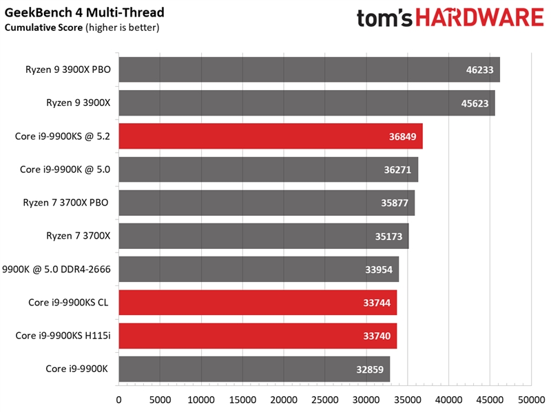 Intel i9-9900KS特别版首测：八核5GHz稳居游戏之王