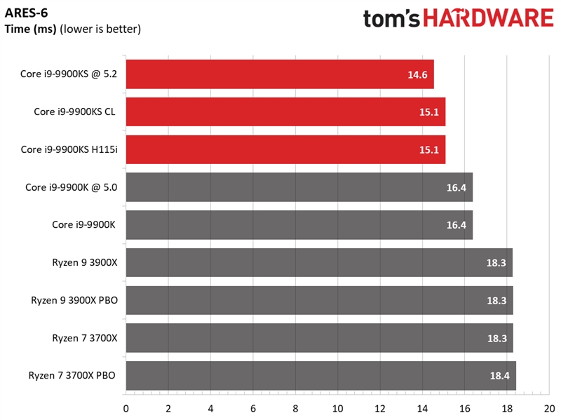 Intel i9-9900KS特别版首测：八核5GHz稳居游戏之王