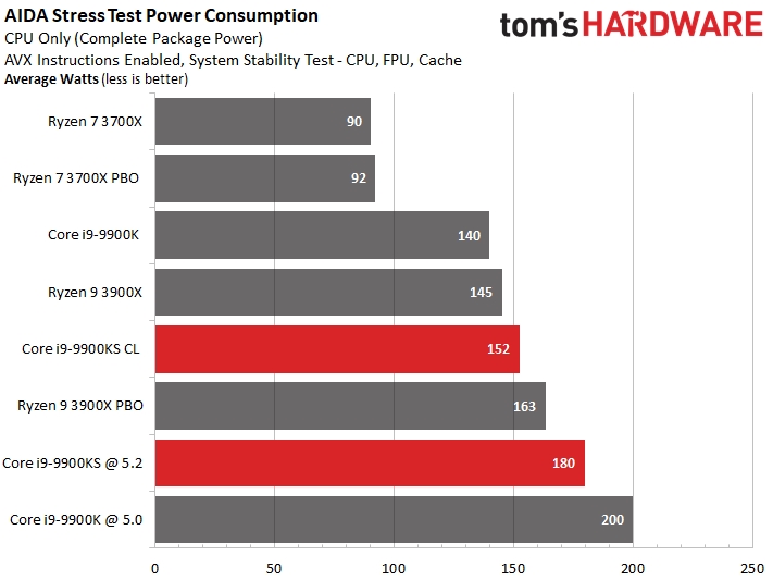 Intel i9-9900KS特别版首测：八核5GHz稳居游戏之王