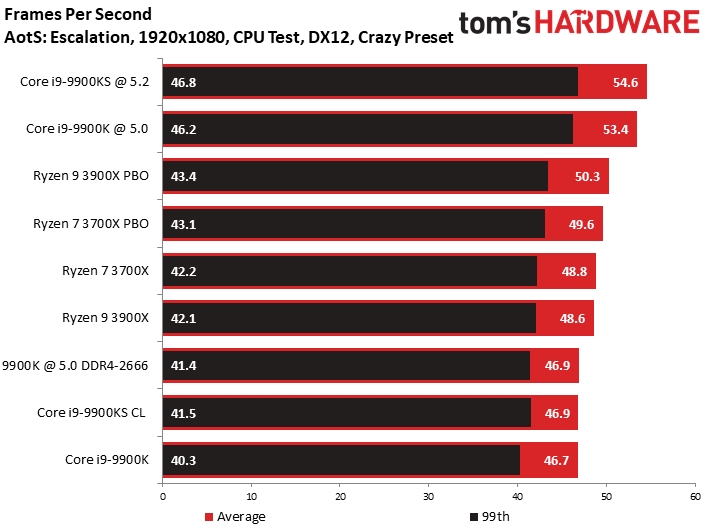 Intel i9-9900KS特别版首测：八核5GHz稳居游戏之王