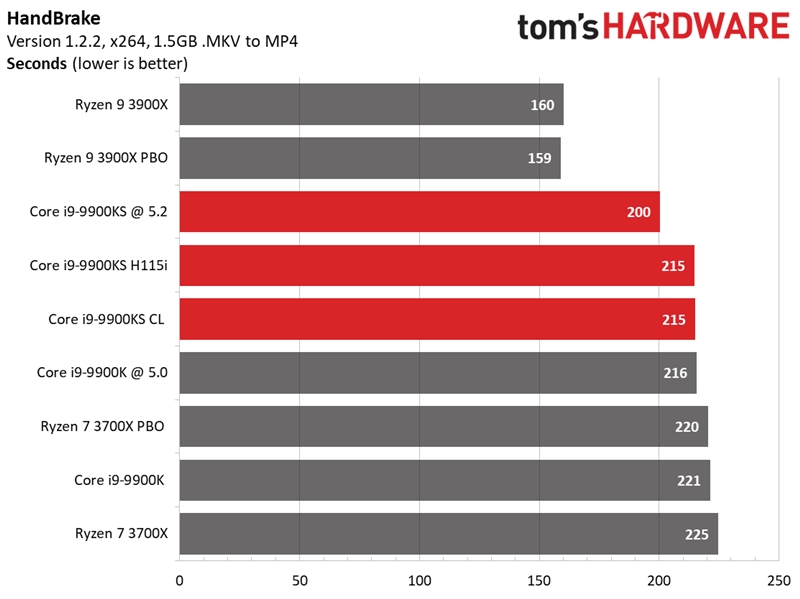 Intel i9-9900KS特别版首测：八核5GHz稳居游戏之王