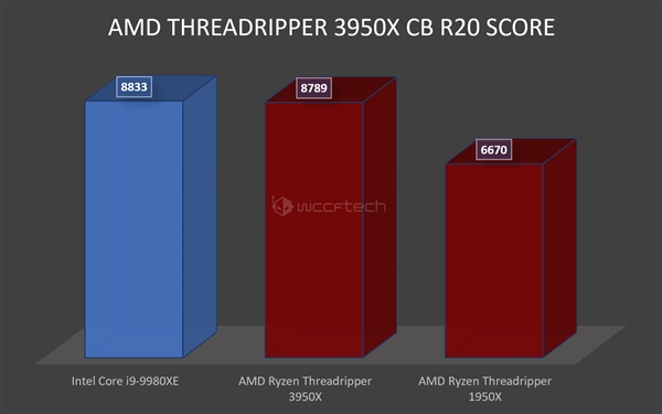 16核心锐龙9 3950X跑分首曝：战平18核心i9-9980XE
