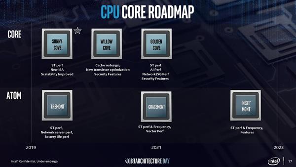 英特尔将发布新一代低功耗架构Tremont GPU性能或大幅提升