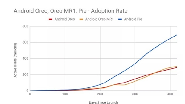 iOS 13安装率超50%：而Android 9一年了安装率不足25%