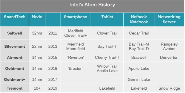 Intel公布Tremont低功耗x86微架构：同频性能提升30%