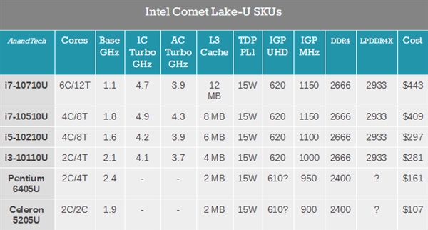 Comet Lake新奔腾赛扬悄然发布：继续14nm 提速100MHz