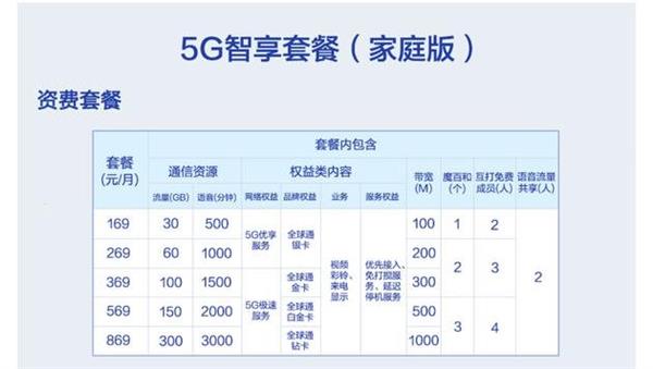 三大运营商公布5G商用套餐：你要的都在这