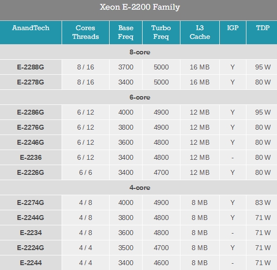 Intel入门发布至强E-2200：最高八核5GHz