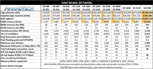 Intel发布全球容量最大FPGA：14nm 443亿晶体管超AMD 64核霄龙