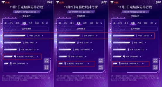 双11旗开得胜 华硕主板销量、销售额双冠王