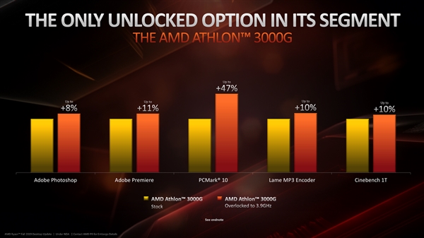首款可超频Zen速龙！AMD发布速龙3000G APU：同级别唯一