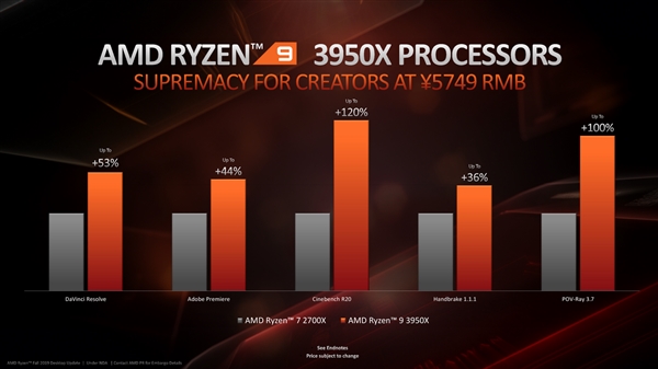 5749元！AMD 16核心32线程锐龙9 3950X 25日上市