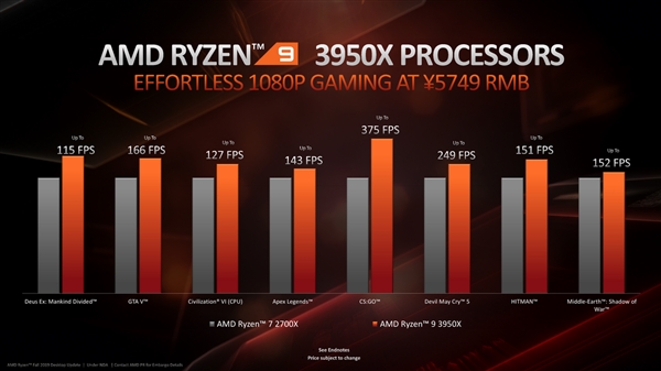 5749元！AMD 16核心32线程锐龙9 3950X 25日上市