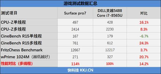 跨入10nm时代！Surface Pro 7评测：所有Windows平板的标杆